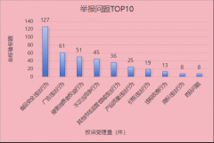 <b>.94%；按赞扬问题类别分类次要有：虚假宣传23件</b>